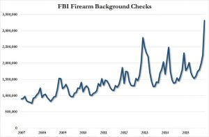 FBI background checks Dec 2015